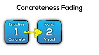 Concreteness Fading
1 2
Enactive
Concrete
Iconic
Visual
 