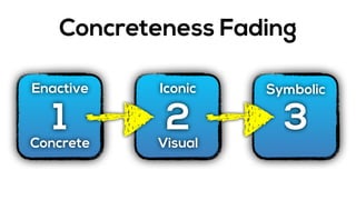 Concreteness Fading
1 2 3
Enactive
Concrete
Iconic
Visual
Symbolic
 