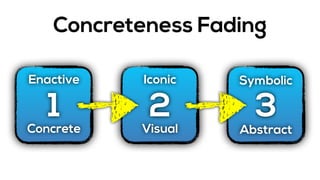 Concreteness Fading
1 2 3
Enactive
Concrete
Iconic
Visual
Symbolic
Abstract
 