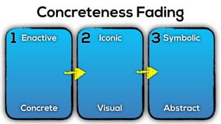 Concreteness Fading
1 2 3Enactive
Concrete
Iconic
Visual
Symbolic
Abstract
 