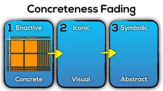 Concreteness Fading
1 2 3Enactive
Concrete
Iconic
Visual
Symbolic
Abstract
 