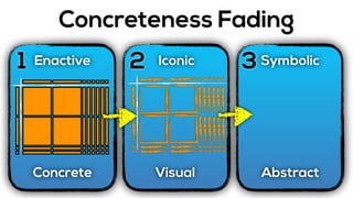 Concreteness Fading
1 2 3Enactive
Concrete
Iconic
Visual
Symbolic
Abstract
 