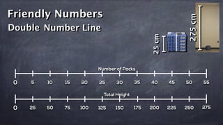 Friendly Numbers
Double Number Line
275cm
25cm
0
0
5
25 50
10
75
15
250
50
Number of Packs
Total Height
20
100 125
25
150
30 35
175 200
40
225
45 55
275
 