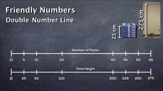Friendly Numbers
Double Number Line
275cm
25cm
0
0
5
25 50
10
Number of Packs
Total Height
20
100 200
40
250
50
225
45 55
275
 