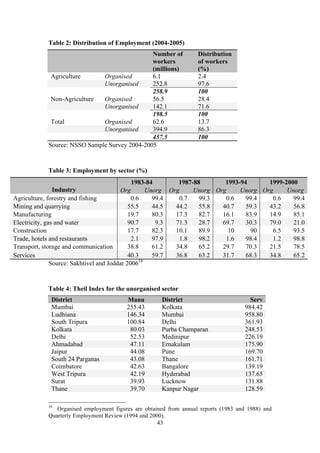 Table 2: Distribution of Employment (2004-2005) 
Number of 
workers 
(millions) 
43 
Distribution 
of workers 
(%) 
Agriculture Organised 6.1 2.4 
Unorganised 252.8 97.6 
258.9 100 
Non-Agriculture Organised 56.5 28.4 
Unorganised 142.1 71.6 
198.5 100 
Total Organised 62.6 13.7 
Unorganised 394.9 86.3 
457.5 100 
Source: NSSO Sample Survey 2004-2005 
Table 3: Employment by sector (%) 
1983-84 1987-88 1993-94 1999-2000 
Industry Org Unorg Org Unorg Org Unorg Org Unorg 
Agriculture, forestry and fishing 0.6 99.4 0.7 99.3 0.6 99.4 0.6 99.4 
Mining and quarrying 55.5 44.5 44.2 55.8 40.7 59.3 43.2 56.8 
Manufacturing 19.7 80.3 17.3 82.7 16.1 83.9 14.9 85.1 
Electricity, gas and water 90.7 9.3 71.3 28.7 69.7 30.3 79.0 21.0 
Construction 17.7 82.3 10.1 89.9 10 90 6.5 93.5 
Trade, hotels and restaurants 2.1 97.9 1.8 98.2 1.6 98.4 1.2 98.8 
Transport, storage and communication 38.8 61.2 34.8 65.2 29.7 70.3 21.5 78.5 
Services 40.3 59.7 36.8 63.2 31.7 68.3 34.8 65.2 
Source: Sakhtivel and Joddar 200618 
Table 4: Theil Index for the unorganised sector 
District Manu District Serv 
Mumbai 255.43 Kolkata 984.42 
Ludhiana 146.34 Mumbai 958.80 
South Tripura 100.84 Delhi 361.93 
Kolkata 80.03 Purba Champaran 248.53 
Delhi 52.53 Medinipur 226.19 
Ahmadabad 47.11 Ernakulam 175.90 
Jaipur 44.08 Pune 169.70 
South 24 Parganas 43.08 Thane 161.71 
Coimbatore 42.63 Bangalore 139.19 
West Tripura 42.19 Hyderabad 137.65 
Surat 39.93 Lucknow 131.88 
Thane 39.70 Kanpur Nagar 128.59 
18 Organised employment figures are obtained from annual reports (1983 and 1988) and 
Quarterly Employment Review (1994 and 2000). 
 