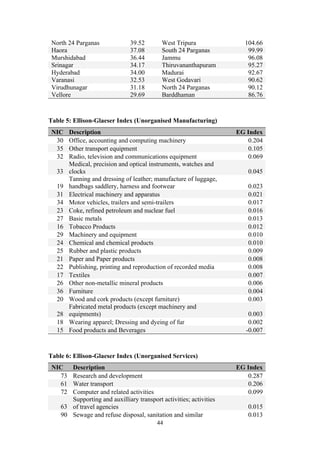North 24 Parganas 39.52 West Tripura 104.66 
Haora 37.08 South 24 Parganas 99.99 
Murshidabad 36.44 Jammu 96.08 
Srinagar 34.17 Thiruvananthapuram 95.27 
Hyderabad 34.00 Madurai 92.67 
Varanasi 32.53 West Godavari 90.62 
Virudhunagar 31.18 North 24 Parganas 90.12 
Vellore 29.69 Barddhaman 86.76 
Table 5: Ellison-Glaeser Index (Unorganised Manufacturing) 
NIC Description EG Index 
30 Office, accounting and computing machinery 0.204 
35 Other transport equipment 0.105 
32 Radio, television and communications equipment 0.069 
Medical, precision and optical instruments, watches and 
33 
clocks 0.045 
44 
19 
Tanning and dressing of leather; manufacture of luggage, 
handbags saddlery, harness and footwear 0.023 
31 Electrical machinery and apparatus 0.021 
34 Motor vehicles, trailers and semi-trailers 0.017 
23 Coke, refined petroleum and nuclear fuel 0.016 
27 Basic metals 0.013 
16 Tobacco Products 0.012 
29 Machinery and equipment 0.010 
24 Chemical and chemical products 0.010 
25 Rubber and plastic products 0.009 
21 Paper and Paper products 0.008 
22 Publishing, printing and reproduction of recorded media 0.008 
17 Textiles 0.007 
26 Other non-metallic mineral products 0.006 
36 Furniture 0.004 
20 Wood and cork products (except furniture) 0.003 
Fabricated metal products (except machinery and 
28 
equipments) 0.003 
18 Wearing apparel; Dressing and dyeing of fur 0.002 
15 Food products and Beverages -0.007 
Table 6: Ellison-Glaeser Index (Unorganised Services) 
NIC Description EG Index 
73 Research and development 0.287 
61 Water transport 0.206 
72 Computer and related activities 0.099 
63 
Supporting and auxilliary transport activities; activities 
of travel agencies 0.015 
90 Sewage and refuse disposal, sanitation and similar 0.013 
 