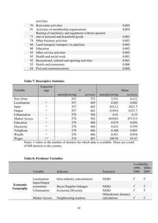 45 
activities 
70 Real estate activities 0.005 
91 Activities of membership organisations 0.004 
Renting of machinery and equipment without operator 
71 
and of personal and household goods 0.003 
74 Other business activities 0.003 
60 Land transport; transport via pipelines 0.002 
80 Education 0.002 
93 Other service activities 0.002 
85 Health and social work 0.001 
92 Recreational, cultural and sporting activities 0.001 
55 Hotels and restaurants 0.000 
64 Post and communications 0.000 
Table 7: Descriptive Statistics 
Variable 
Expected 
sign # Mean 
manufacturing services manufacturing services 
New firms 567 572 3,531 4,111 
Localisation + 557 469 0.003 0.002 
Input + 557 462 4213.2 3821.3 
Output + 557 462 2189.6 8237.7 
Urbanisation - 578 586 0.41 0.33 
Market Access + 574 582 869363 871313 
Education + 578 480 0.074 0.056 
Electricity + 578 486 0.633 0.559 
Telephone + 578 486 0.368 0.083 
Wealth + 578 486 0.051 0.054 
Wages -/+ 574 483 100.94 93.47 
Notes: # refers to the number of districts for which data is available. There are a total 
of 604 districts in the country. 
Table 8: Predictor Variables 
Availability 
Variable Indicator Source(s) 
1999- 
2000 
2004- 
2005 
Localisation Intra-industry concentration NSSO √ √ 
Input/Output 
economies Buyer/Supplier linkages NSSO √ √ 
Urbanisation Economic Diversity NSSO √ √ 
Economic 
Geography 
Market Access Neighbouring markets 
Orthodromic distance 
calculations √ √ 
 