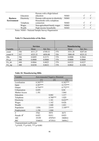 46 
Education 
Persons with a High-School 
education NSSO √ √ 
Electricity Persons with access to electricity NSSO √ √ 
Households with a telephone 
Telephone 
connection NSSO √ √ 
Wages Non-agricultural hourly wages NSSO √ √ 
Business 
Environment 
Wealth High-income households NSSO √ √ 
Notes: NSSO - National Sample Survey Organisation 
Table 9: Characteristics of the Data 
Services 
Manufacturing 
Variable # Mean Std. Dev. # Mean Std. Dev. 
count 586 4111.27 6749.53 578 3531.38 8207.68 
count>0 557 4325.32 6856.00 526 3880.49 8525.32 
Obs 586 0.0495 0.2171 578 0.0900 0.2864 
Fit_p 480 0.0000 0.0000 570 0.0000 0.0000 
Fit_nb 480 0.0066 0.0025 570 0.0325 0.0227 
Fit_zip 480 0.0250 0.0632 570 0.0842 0.1438 
Table 10: Manufacturing IRRs 
Variable Zero-truncated Negative Binomial 
[1] [2] [3] 
Localisation 0.385*** 0.382*** 
Input 4.207*** 4.173*** 
Output 0.754*** 0.772*** 
Urbanisation 0.859 0.84 
Market Access 1.101 1.064 
Education 0.882 1.217 
Telephone 0.700*** 1.029 
Electricity 1.181 0.622** 
Wages 1.162 0.826 
Wealth 1.048 1.021 
Population 1.856 2.019 3.149*** 
Employment 1.194 1.844 
# 3762 5975 3673 
Pseudo 
€ 
R2 0.022 0.011 0.023 
AIC 35199 47070.9 34608.6 
BIC 35460.8 47358.8 34894.2 
Exponentiated coefficients 
* p<0.05, ** p<0.01, *** p<0.001 
 