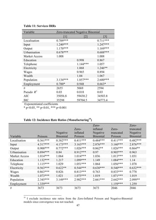 Table 11: Services IRRs 
Variable Zero-truncated Negative Binomial 
[1] [2] [3] 
Localisation 0.709*** 0.711*** 
Input 1.240*** 1.247*** 
Output 1.170*** 1.169*** 
Urbanisation 0.678*** 0.688*** 
Market Access 1.008 1.008 
Education 0.998 0.867 
Telephone 1.144*** 1.057 
Electricity 1.068 1.246** 
Wages 0.965 0.894 
Wealth 1.04 1.067 
Population 3.134*** 1.857*** 2.600*** 
Employment 0.700* 0.948 0.663* 
# 2655 5069 2594 
Pseudo 
47 
€ 
R2 0.03 0.018 0.03 
AIC 35056.8 59430.2 34503.8 
BIC 35298 59704.5 34773.4 
Exponentiated coefficients 
* p<0.05, ** p<0.01, *** p<0.001 
Table 12: Incidence Rate Ratios (Manufacturing19) 
Variable Poisson 
Negative 
Binomial 
Zero-inflated 
Poisson 
Zero-inflated 
Negative 
Binomial 
Zero-truncated 
Poisson 
Zero-truncated 
Negative 
Binomial 
Localisation 0.361*** 0.382*** 0.411*** 0.484*** 0.411*** 0.482*** 
Input 4.317*** 4.173*** 3.163*** 2.876*** 3.160*** 2.876*** 
Output 0.900*** 0.772*** 1.026*** 0.862** 1.026*** 0.864** 
Urbanisation 0.894*** 0.84 0.912*** 0.97 0.905*** 0.963 
Market Access 1.014*** 1.064 1.014*** 1.036 1.013*** 1.031 
Education 1.132*** 1.217 1.099*** 1.149 1.084*** 1.14 
Telephone 1.115*** 1.029 1.051*** 1.064 1.056*** 1.078 
Electricity 0.563*** 0.622** 0.544*** 0.630*** 0.540*** 0.632*** 
Wages 0.863*** 0.826 0.813*** 0.763 0.833*** 0.778 
Wealth 1.073*** 1.021 1.075*** 1.019 1.071*** 1.019 
Population 2.345*** 3.149*** 2.982*** 2.661*** 2.642*** 2.099** 
Employment 1.339*** 1.159*** 1.259 
# 3673 3673 3673 3673 2046 2046 
19 I exclude incidence rate ratios from the Zero-Inflated Poisson and Negative-Binomial 
models since convergence was not reached. 
 