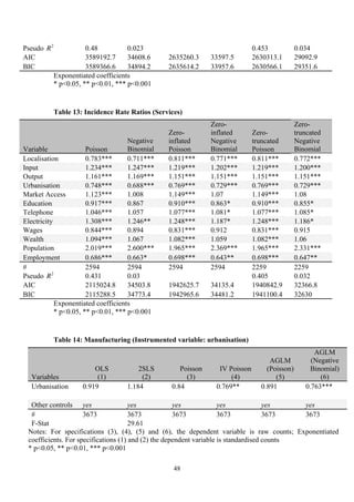 48 
Pseudo 
€ 
R2 0.48 0.023 0.453 0.034 
AIC 3589192.7 34608.6 2635260.3 33597.5 2630313.1 29092.9 
BIC 3589366.6 34894.2 2635614.2 33957.6 2630566.1 29351.6 
Exponentiated coefficients 
* p<0.05, ** p<0.01, *** p<0.001 
Table 13: Incidence Rate Ratios (Services) 
Variable Poisson 
Negative 
Binomial 
Zero-inflated 
Poisson 
Zero-inflated 
Negative 
Binomial 
Zero-truncated 
Poisson 
Zero-truncated 
Negative 
Binomial 
Localisation 0.783*** 0.711*** 0.811*** 0.771*** 0.811*** 0.772*** 
Input 1.234*** 1.247*** 1.219*** 1.202*** 1.219*** 1.200*** 
Output 1.161*** 1.169*** 1.151*** 1.151*** 1.151*** 1.151*** 
Urbanisation 0.748*** 0.688*** 0.769*** 0.729*** 0.769*** 0.729*** 
Market Access 1.123*** 1.008 1.149*** 1.07 1.149*** 1.08 
Education 0.917*** 0.867 0.910*** 0.863* 0.910*** 0.855* 
Telephone 1.046*** 1.057 1.077*** 1.081* 1.077*** 1.085* 
Electricity 1.308*** 1.246** 1.248*** 1.187* 1.248*** 1.186* 
Wages 0.844*** 0.894 0.831*** 0.912 0.831*** 0.915 
Wealth 1.094*** 1.067 1.082*** 1.059 1.082*** 1.06 
Population 2.019*** 2.600*** 1.965*** 2.369*** 1.965*** 2.331*** 
Employment 0.686*** 0.663* 0.698*** 0.643** 0.698*** 0.647** 
# 2594 2594 2594 2594 2259 2259 
Pseudo 
€ 
R2 0.431 0.03 0.405 0.032 
AIC 2115024.8 34503.8 1942625.7 34135.4 1940842.9 32366.8 
BIC 2115288.5 34773.4 1942965.6 34481.2 1941100.4 32630 
Exponentiated coefficients 
* p<0.05, ** p<0.01, *** p<0.001 
Table 14: Manufacturing (Instrumented variable: urbanisation) 
Variables 
OLS 
(1) 
2SLS 
(2) 
Poisson 
(3) 
IV Poisson 
(4) 
AGLM 
(Poisson) 
(5) 
AGLM 
(Negative 
Binomial) 
(6) 
Urbanisation 0.919 1.184 0.84 0.769** 0.891 0.763*** 
Other controls yes yes yes yes yes yes 
# 3673 3673 3673 3673 3673 3673 
F-Stat 29.61 
Notes: For specifications (3), (4), (5) and (6), the dependent variable is raw counts; Exponentiated 
coefficients. For specifications (1) and (2) the dependent variable is standardised counts 
* p<0.05, ** p<0.01, *** p<0.001 
 