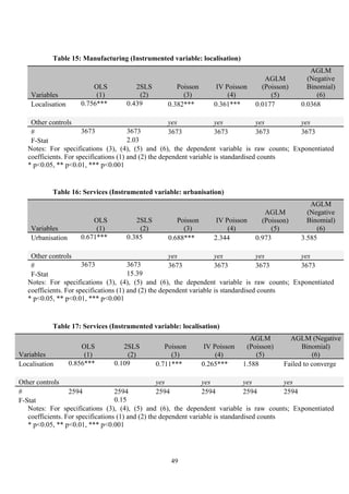Table 15: Manufacturing (Instrumented variable: localisation) 
49 
Variables 
OLS 
(1) 
2SLS 
(2) 
Poisson 
(3) 
IV Poisson 
(4) 
AGLM 
(Poisson) 
(5) 
AGLM 
(Negative 
Binomial) 
(6) 
Localisation 0.756*** 0.439 0.382*** 0.361*** 0.0177 0.0368 
Other controls yes yes yes yes 
# 3673 3673 3673 3673 3673 3673 
F-Stat 2.03 
Notes: For specifications (3), (4), (5) and (6), the dependent variable is raw counts; Exponentiated 
coefficients. For specifications (1) and (2) the dependent variable is standardised counts 
* p<0.05, ** p<0.01, *** p<0.001 
Table 16: Services (Instrumented variable: urbanisation) 
Variables 
OLS 
(1) 
2SLS 
(2) 
Poisson 
(3) 
IV Poisson 
(4) 
AGLM 
(Poisson) 
(5) 
AGLM 
(Negative 
Binomial) 
(6) 
Urbanisation 0.671*** 0.385 0.688*** 2.344 0.973 3.585 
Other controls yes yes yes yes 
# 3673 3673 3673 3673 3673 3673 
F-Stat 15.39 
Notes: For specifications (3), (4), (5) and (6), the dependent variable is raw counts; Exponentiated 
coefficients. For specifications (1) and (2) the dependent variable is standardised counts 
* p<0.05, ** p<0.01, *** p<0.001 
Table 17: Services (Instrumented variable: localisation) 
Variables 
OLS 
(1) 
2SLS 
(2) 
Poisson 
(3) 
IV Poisson 
(4) 
AGLM 
(Poisson) 
(5) 
AGLM (Negative 
Binomial) 
(6) 
Localisation 0.856*** 0.109 0.711*** 0.265*** 1.588 Failed to converge 
Other controls yes yes yes yes 
# 2594 2594 2594 2594 2594 2594 
F-Stat 0.15 
Notes: For specifications (3), (4), (5) and (6), the dependent variable is raw counts; Exponentiated 
coefficients. For specifications (1) and (2) the dependent variable is standardised counts 
* p<0.05, ** p<0.01, *** p<0.001 
 
