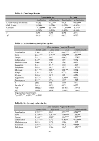 50 
Table 18: First-Stage Results 
Manufacturing Services 
localisation urbanisation localisation urbanisation 
Land Revenue Institutions -0.062 0.132*** 0.028 0.103*** 
(Std. Error) (0.044) (0.024) (0.073) (0.026) 
Constant -16.755*** 2.541*** -17.393*** -0.556* 
(0.587) (0.361) (0.853) (0.333) 
# 3673 3673 2594 2594 
R2 0.859 0.723 0.652 0.732 
Table 19: Manufacturing enterprises by size 
Zero-truncated Negative BInomial 
Small-scale Large-scale OAE Establishments 
Localisation 0.508*** 0.789* 0.443*** 0.705*** 
Input 2.635*** 1.491** 3.062*** 1.349*** 
Output 0.877** 1.083 0.862* 1.208** 
Urbanisation 1.129 0.808 1.094 0.942 
Market Access 1.064 1.705 1.061 0.966 
Education 1.15 0.749 1.111 1.106 
Telephone 1.024 1.057 1.017 1.402** 
Electricity 0.717** 0.501* 0.684** 0.762 
Wages 0.761* 1.391 0.775 0.918 
Wealth 1.026 1.052 1.02 0.978 
Population 1.815* 1.51 2.290** 0.997 
Employment 1.257 1.734 1.197 1.317 
# 2569 570 1539 1074 
Pseudo 
€ 
R2 0.028 0.029 0.035 0.022 
AIC 35322.5 6501.6 22141.7 13294.1 
BIC 35591.7 6679.7 22387.3 13508.2 
Exponentiated coefficients 
* p<0.05, ** p<0.01, *** p<0.001 
Table 20: Services enterprises by size 
Zero-truncated Negative BInomial 
Small-scale Large-scale OAE Establishments 
Localisation 0.789*** 0.843 0.791*** 0.744*** 
Input 1.189*** 1.367*** 1.189*** 1.112** 
Output 1.148*** 0.882* 1.147*** 1.205*** 
Urbanisation 0.755*** 1.345 0.765** 0.706*** 
Market Access 1.093 1.178 1.106 1.087 
Education 0.867* 1.241 0.875 0.841* 
Telephone 1.077* 1.104 1.047 1.179*** 
 