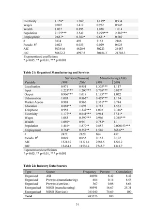 Electricity 1.158* 1.389 1.189* 0.934 
Wages 0.892 1.412 0.922 0.945 
Wealth 1.037 0.895 1.058 1.014 
Population 2.175*** 2.542 2.299*** 2.387*** 
Employment 0.687* 0.380* 0.631* 0.789 
# 3834 495 2163 2166 
Pseudo 
51 
€ 
R2 0.023 0.033 0.029 0.023 
AIC 50384.6 4820.9 30223 24487 
BIC 50672.2 4997.5 30484.3 24748.3 
Exponentiated coefficients 
* p<0.05, ** p<0.01, *** p<0.001 
Table 21: Organised Manufacturing and Services 
Services (Prowess) Manufacturing (ASI) 
Variable 1999 2004 1999 2004 
Localisation 0.971 0.951 1.305*** 1.117 
Input 1.225*** 1.200*** 0.768*** 0.857* 
Output 0.906*** 1.019 1.195*** 1.072 
Urbanisation 1.003 0.865* 0.439*** 1.174 
Market Access 0.988 0.966 2.361*** 0.744 
Education 0.888** 1.093 0.783 1.563 
Telephone 0.958 1.342*** 1.002 0.316* 
Electricity 1.177** 0.641*** 0.944 37.11* 
Wages 1.083 0.590*** 0.966 9.348*** 
Wealth 1.050* 0.95 0.783* 1.1 
Population 1.416* 1.870** 0.887 0.000153*** 
Employment 0.764* 0.552** 1.546 368.6** 
# 2477 2120 864 457 
Pseudo 
€ 
R2 0.049 0.055 0.163 0.102 
AIC 13243.9 11321.4 2588.5 1226.2 
BIC 13464.8 11536.4 2745.7 1341.7 
Exponentiated coefficients 
* p<0.05, ** p<0.01, *** p<0.001 
Table 22: Industry Data Sources 
Type Source Frequency Percent Cumulative 
Organised ASI 40694 8.42 8.42 
Organised Prowess (manufacturing) 684 0.14 8.56 
Organised Prowess (services) 367 0.08 8.64 
Unorganised NSSO (manufacturing) 80591 16.67 25.31 
Unorganised NSSO (Services) 361040 74.69 100 
Total 483376 100 
 