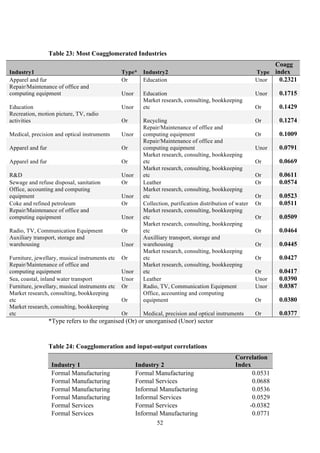 Table 23: Most Coagglomerated Industries 
Industry1 Type* Industry2 Type 
52 
Coagg 
index 
Apparel and fur Or Education Unor 0.2321 
Repair/Maintenance of office and 
computing equipment Unor Education Unor 0.1715 
Education Unor 
Market research, consulting, bookkeeping 
etc Or 0.1429 
Recreation, motion picture, TV, radio 
activities Or Recycling Or 0.1274 
Medical, precision and optical instruments Unor 
Repair/Maintenance of office and 
computing equipment Or 0.1009 
Apparel and fur Or 
Repair/Maintenance of office and 
computing equipment Unor 0.0791 
Apparel and fur Or 
Market research, consulting, bookkeeping 
etc Or 0.0669 
R&D Unor 
Market research, consulting, bookkeeping 
etc Or 0.0611 
Sewage and refuse disposal, sanitation Or Leather Or 0.0574 
Office, accounting and computing 
equipment Unor 
Market research, consulting, bookkeeping 
etc Or 0.0523 
Coke and refined petroleum Or Collection, purification distribution of water Or 0.0511 
Repair/Maintenance of office and 
computing equipment Unor 
Market research, consulting, bookkeeping 
etc Or 0.0509 
Radio, TV, Communication Equipment Or 
Market research, consulting, bookkeeping 
etc Or 0.0464 
Auxiliary transport, storage and 
warehousing Unor 
Auxilliary transport, storage and 
warehousing Or 0.0445 
Furniture, jewellary, musical instruments etc Or 
Market research, consulting, bookkeeping 
etc Or 0.0427 
Repair/Maintenance of office and 
computing equipment Unor 
Market research, consulting, bookkeeping 
etc Or 0.0417 
Sea, coastal, inland water transport Unor Leather Unor 0.0390 
Furniture, jewellary, musical instruments etc Or Radio, TV, Communication Equipment Unor 0.0387 
Market research, consulting, bookkeeping 
etc Or 
Office, accounting and computing 
equipment Or 0.0380 
Market research, consulting, bookkeeping 
etc Or Medical, precision and optical instruments Or 0.0377 
*Type refers to the organised (Or) or unorganised (Unor) sector 
Table 24: Coagglomeration and input-output correlations 
Industry 1 Industry 2 
Correlation 
Index 
Formal Manufacturing Formal Manufacturing 0.0531 
Formal Manufacturing Formal Services 0.0688 
Formal Manufacturing Informal Manufacturing 0.0536 
Formal Manufacturing Informal Services 0.0529 
Formal Services Formal Services -0.0382 
Formal Services Informal Manufacturing 0.0771 
 