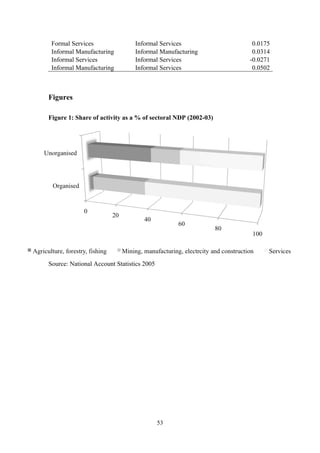 Formal Services Informal Services 0.0175 
Informal Manufacturing Informal Manufacturing 0.0314 
Informal Services Informal Services -0.0271 
Informal Manufacturing Informal Services 0.0502 
53 
Figures 
Figure 1: Share of activity as a % of sectoral NDP (2002-03) 
Source: National Account Statistics 2005 
 