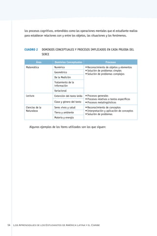 los procesos cognitivos, entendidos como las operaciones mentales que el estudiante realiza
             para establecer relaciones con y entre los objetos, las situaciones y los fenómenos.



             Cuadro 2	 Dominios Conceptuales y procesos implicados en cada prueba del
                       SERCE

                        Área         Dominios Conceptuales                         Procesos
              Matemática             Numérico                    •	Reconocimiento de objetos y elementos
                                                                 •	Solución de problemas simples
                                     Geométrico
                                                                 •	Solución de problemas complejos
                                     De la Medición
                                     Tratamiento de la
                                     información
                                     Variacional
              Lectura                Extensión del texto leído   •	Procesos generales
                                                                 •	Procesos relativos a textos específicos
                                     Clase y género del texto    •	Procesos metalingüísticos
              Ciencias de la         Seres vivos y salud         •	Reconocimiento de conceptos
              Naturaleza                                         •	Interpretación y aplicación de conceptos
                                     Tierra y ambiente
                                                                 •	Solución de problemas
                                     Materia y energía


                 Algunos ejemplos de los ítems utilizados son los que siguen:




14   Los Aprendizajes de los Estudiantes de América Latina y el Caribe
 