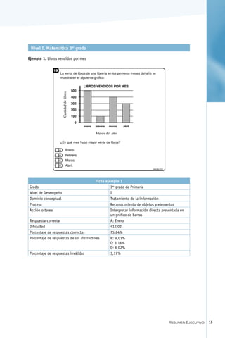 Nivel I. Matemática 3er grado

Ejemplo 1. Libros vendidos por mes




                                         Ficha ejemplo 1
Grado                                             3er grado de Primaria
Nivel de Desempeño                                I
Dominio conceptual                                Tratamiento de la información
Proceso                                           Reconocimiento de objetos y elementos
Acción o tarea                                    Interpretar información directa presentada en
                                                  un gráfico de barras
Respuesta correcta                                A: Enero
Dificultad                                        412,02
Porcentaje de respuestas correctas                75,64%
Porcentaje de respuestas de los distractores      B: 9,01%
                                                  C: 6,16%
                                                  D: 6,02%
Porcentaje de respuestas inválidas                3,17%




                                                                                     Resumen Ejecutivo   15
 