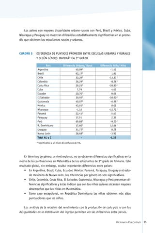 Los países con mayores disparidades urbano-rurales son Perú, Brasil y México. Cuba,
Nicaragua y Paraguay no muestran diferencias estadísticamente significativas en el prome-
dio que obtienen los estudiantes rurales y urbanos.



Cuadro 5	 Diferencia de puntajes promedio entre escuelas urbanas y rurales
          y según género. Matemática 3er Grado

                      País               Diferencia Urbano/ Rural   Diferencia Niña/ Niño
              Argentina                             40,09*                   -1,42
              Brasil                                62,17*                    1,91
              Chile                                 33,29*                 -13,37*
              Colombia                              26,29*                   -8,26*
              Costa Rica                            29,25*                 -10,80*
              Cuba                                   7,79                     4,47
              Ecuador                               20,70*                    0,55
              El Salvador                           39,92*                 -10,90*
              Guatemala                             40,07*                   -6,98*
              México                                43,01*                    0,09
              Nicaragua                             -1,15                  -12,72*
              Panamá                                22,41*                    5,53
              Paraguay                              17,91                     2,31
              Perú                                  69,88*                   -9,20*
              R. Dominicana                         17,60*                  12,66*
              Uruguay                               31,72*                    0,28
              Nuevo León                            28,68*                   -3,92
              Total AL y C                              -                   -1,25
              * Significativa a un nivel de confianza de 5%.




    En términos de género, a nivel regional, no se observan diferencias significativas en la
media de las puntuaciones en Matemática de los estudiantes de 3er grado de Primaria. Este
resultado global, sin embargo, oculta importantes diferencias entre países:
    •	 En Argentina, Brasil, Cuba, Ecuador, México, Panamá, Paraguay, Uruguay y el esta-
        do mexicano de Nuevo León, las diferencias por género no son significativas.
    •	 Chile, Colombia, Costa Rica, El Salvador, Guatemala, Nicaragua y Perú presentan di-
        ferencias significativas y éstas indican que son los niños quienes alcanzan mayores
        desempeños que las niñas en Matemática.
    •	 Como caso excepcional, en República Dominicana las niñas obtienen más altas
        puntuaciones que los niños.


    Los análisis de la relación del rendimiento con la producción de cada país y con las
desigualdades en la distribución del ingreso permiten ver las diferencias entre países.


                                                                                 Resumen Ejecutivo   25
 