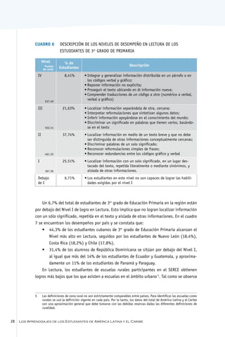 Cuadro 6	 Descripción de los niveles de desempeño en Lectura de los
                       estudiantes de 3er grado de primaria

                       Nivel          % de
                         Puntos                                                        Descripción
                        de corte   Estudiantes

                  IV                   8,41%          •	Integrar y generalizar información distribuida en un párrafo o en
                                                        los códigos verbal y gráfico;
                                                      •	Reponer información no explícita;
                                                      •	Proseguir el texto ubicando en él información nueva;
                                                      •	Comprender traducciones de un código a otro (numérico a verbal,
                         637,49
                                                        verbal a gráfico)

                  III                 21,63%          •	Localizar información separándola de otra, cercana;
                                                      •	Interpretar reformulaciones que sintetizan algunos datos;
                                                      •	Inferir información apoyándose en el conocimiento del mundo;
                                                      •	Discriminar un significado en palabras que tienen varios, basándo-
                         552,14                         se en el texto
                  II                  37,74%          •	Localizar información en medio de un texto breve y que no debe
                                                        ser distinguida de otras informaciones conceptualmente cercanas;
                                                      •	Discriminar palabras de un solo significado;
                                                      •	Reconocer reformulaciones simples de frases;
                         461,32                       •	Reconocer redundancias entre los códigos gráfico y verbal
                  I                   25,51%          •	Localizar información con un solo significado, en un lugar des-
                                                        tacado del texto, repetida literalmente o mediante sinónimos, y
                         367,36                         aislada de otras informaciones.
                  Debajo               6,71%          •	Los estudiantes en este nivel no son capaces de lograr las habili-
                  de I                                  dades exigidas por el nivel I




                 Un 6,7% del total de estudiantes de 3er grado de Educación Primaria en la región están
             por debajo del Nivel I de logro en Lectura. Esto implica que no logran localizar información
             con un sólo significado, repetida en el texto y aislada de otras informaciones. En el cuadro
             7 se encuentran los desempeños por país y se constata que:
                 •	 44,3% de los estudiantes cubanos de 3er grado de Educación Primaria alcanzan el
                     Nivel más alto en Lectura, seguidos por los estudiantes de Nuevo León (18,4%),
                     Costa Rica (18,2%) y Chile (17,8%).
                 •	 31,4% de los alumnos de República Dominicana se sitúan por debajo del Nivel I,
                     al igual que más del 14% de los estudiantes de Ecuador y Guatemala, y aproxima-
                     damente un 11% de los estudiantes de Panamá y Paraguay.
                 En Lectura, los estudiantes de escuelas rurales participantes en el SERCE obtienen
             logros más bajos que los que asisten a escuelas en el ámbito urbano5. Tal como se observa



             5	        Las definiciones de zona rural no son estrictamente comparables entre países. Para identificar las escuelas como
                       rurales se usó la definición vigente en cada país. Por lo tanto, los datos del total de América Latina y el Caribe
                       son una aproximación general que debe tomarse con las debidas reservas dadas las diferentes definiciones de
                       ruralidad.


28   Los Aprendizajes de los Estudiantes de América Latina y el Caribe
 
