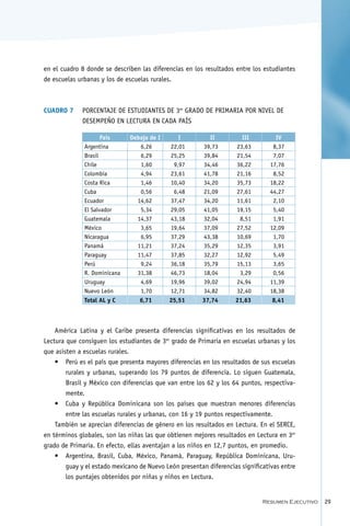 en el cuadro 8 donde se describen las diferencias en los resultados entre los estudiantes
de escuelas urbanas y los de escuelas rurales.



Cuadro 7	 Porcentaje de estudiantes de 3er grado de Primaria por nivel de
          desempeño en Lectura en cada país

                     País     Debajo de I      I          II          III         IV
              Argentina          6,26       22,01       39,73       23,63        8,37
              Brasil             6,29       25,25       39,84       21,54        7,07
              Chile              1,60        9,97       34,46       36,22       17,76
              Colombia           4,94       23,61       41,78       21,16        8,52
              Costa Rica         1,46       10,40       34,20       35,73       18,22
              Cuba               0,56        6,48       21,09       27,61       44,27
              Ecuador           14,62       37,47       34,20       11,61        2,10
              El Salvador        5,34       29,05       41,05       19,15        5,40
              Guatemala         14,37       43,18       32,04        8,51        1,91
              México             3,65       19,64       37,09       27,52       12,09
              Nicaragua          6,95       37,29       43,38       10,69        1,70
              Panamá            11,21       37,24       35,29       12,35        3,91
              Paraguay          11,47       37,85       32,27       12,92        5,49
              Perú               9,24       36,18       35,79       15,13        3,65
              R. Dominicana     31,38       46,73       18,04        3,29        0,56
              Uruguay            4,69       19,96       39,02       24,94       11,39
              Nuevo León         1,70       12,71       34,82       32,40       18,38
              Total AL y C       6,71       25,51       37,74       21,63        8,41
    	
    	
    América Latina y el Caribe presenta diferencias significativas en los resultados de
Lectura que consiguen los estudiantes de 3er grado de Primaria en escuelas urbanas y los
que asisten a escuelas rurales.
    •	 Perú es el país que presenta mayores diferencias en los resultados de sus escuelas
        rurales y urbanas, superando los 79 puntos de diferencia. Lo siguen Guatemala,
        Brasil y México con diferencias que van entre los 62 y los 64 puntos, respectiva-
        mente.
    •	 Cuba y República Dominicana son los países que muestran menores diferencias
        entre las escuelas rurales y urbanas, con 16 y 19 puntos respectivamente.
    También se aprecian diferencias de género en los resultados en Lectura. En el SERCE,
en términos globales, son las niñas las que obtienen mejores resultados en Lectura en 3er
grado de Primaria. En efecto, ellas aventajan a los niños en 12,7 puntos, en promedio.
    •	 Argentina, Brasil, Cuba, México, Panamá, Paraguay, República Dominicana, Uru-
        guay y el estado mexicano de Nuevo León presentan diferencias significativas entre
        los puntajes obtenidos por niñas y niños en Lectura.


                                                                              Resumen Ejecutivo   29
 