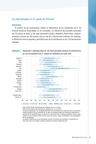 Los Aprendizajes en 6º grado de Primaria

Matemática
    El análisis de las puntuaciones medias en Matemática de los estudiantes de 6º de
Primaria evidencia disparidades en los resultados. La diferencia del promedio alcanzado
por los países de mejor y más bajo desempeño (Cuba y República Dominicana, respecti-
vamente), alcanza los 220 puntos; esto es más de 2 desviaciones estándar. Sin embargo,
la diferencia entre el segundo y penúltimo país de la distribución es de 1,26 desviaciones
estándar.



Gráfico 4	 Promedio y variabilidad de las puntuaciones medias en Matemática
           de los estudiantes de 6º grado de Primaria en cada país




             LIIC: Límite inferior del intervalo de confianza con un a = 0,05.
             LSIC: Límite superior del intervalo de confianza con un a = 0,05.
             Las barras representan los resultados del 80% de los estudiantes de cada país que se encuentran
             entre el percentil 10 y el percentil 90. Es decir, el extremo derecho de cada barra representa el
             puntaje de los estudiantes que se ubican en el percentil 90 y el extremo izquierdo, el de los que
             están en el 10. A mayor distancia entre estos dos puntos, mayor variabilidad en los desempeños
             de los estudiantes.
             La media se identifica con la línea blanca central. El intervalo de confianza, corresponde a la
             línea más oscura que rodea la media y expresa los valores posibles de esta.




                                                                                               Resumen Ejecutivo   31
 