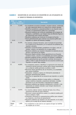 Cuadro 9	 Descripción de los niveles de desempeño de los estudiantes de
          6º grado de Primaria en Matemática

     Nivel           % de
        Puntos                                                 Descripción
       de corte   Estudiantes
 IV                 11,44%      •	Los estudiantes encuentran promedios y resuelven cálculos, combinando
                                  las cuatro operaciones básicas en el campo de los números naturales.
                                •	Identifican paralelismo y perpendicularidad en una situación real y
                                  concreta y la representación gráfica de un porcentaje.
                                •	Resuelven problemas que involucran propiedades de los ángulos de
                                  triángulos y cuadriláteros, que integran áreas de diferentes figuras o
                                  dos operaciones entre números decimales.
                                •	Resuelven problemas que involucran el concepto de fracción.
                                •	Hacen generalizaciones para continuar una secuencia gráfica que
       624,60                     responde a un patrón de formación complejo.
 III                32,35%      •	Los alumnos comparan fracciones, usan el concepto de porcentaje
                                  en el análisis de la información y en la resolución de problemas que
                                  requieren calcularlo.
                                •	Identifican perpendicularidad y paralelismo en el plano, como así
                                  también, cuerpos y sus elementos sin un apoyo gráfico.
                                •	Resuelven problemas que requieren interpretar los elementos de una
                                  división o equivalencia de medidas.
                                •	Reconocen ángulos centrales y figuras geométricas de uso frecuente,
                                  incluido el círculo, y recurren a sus propiedades para resolver problemas.
                                •	Resuelven problemas de áreas y perímetros de triángulos y cuadriláteros.
                                •	Hacen generalizaciones que les permiten continuar una secuencia
                                  gráfica o hallar la regla de formación de una secuencia numérica que
       514,41                     responde a un patrón algo complejo.
 II                 40,82%      •	Los estudiantes analizan e identifican la organización del sistema de
                                  numeración decimal posicional, estiman pesos (masas) expresándolos
                                  en la unidad de medida pertinente al atributo a medir.
                                •	Reconocen figuras geométricas de uso frecuente y sus propiedades
                                  para resolver problemas.
                                •	Interpretan, comparan y operan con información presentada en
                                  diferentes representaciones gráficas.
                                •	Identifican la regularidad de una secuencia que responde a un patrón
                                  simple.
                                •	Resuelven problemas referidos al campo aditivo, en diferentes
                                  campos numéricos (naturales y expresiones decimales), incluidas
                                  fracciones en sus usos frecuentes o equivalencia de medidas.
                                •	Resuelven problemas que requieren multiplicación o división, o dos
                                  operaciones con números naturales o que incluyen relaciones de
       413,58                     proporcionalidad directa.
 I                  13,91%      •	Los alumnos ordenan números naturales de hasta cinco cifras y
                                  expresiones decimales de hasta milésimos.
                                •	Reconocen cuerpos geométricos usuales y la unidad de medida perti-
                                  nente al atributo a medir.
                                •	Interpretan información en representaciones gráficas para comparar-
                                  la y traducirla a otra forma de representación.
                                •	Resuelven problemas que requieren una sola operación, en el campo
       309,64                     aditivo y en el campo de los números naturales.
 Debajo              1,48%      •	Los estudiantes en este nivel no son capaces de lograr las habilida-
 de I                             des exigidas por el nivel I


                                                                                               Resumen Ejecutivo   33
 