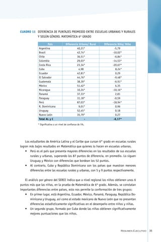 Cuadro 11	 Diferencia de puntajes promedio entre escuelas urbanas y rurales
           y según género. Matemática 6º Grado

                      País               Diferencia Urbano/ Rural   Diferencia Niña/ Niño
              Argentina                           40,21*                     -5,79
              Brasil                              42,74*                   -10,02*
              Chile                               36,51*                     -6,84*
              Colombia                            29,03*                   -14,53*
              Costa Rica                          23,34*                   -20,67*
              Cuba                                 4,98                       8,24*
              Ecuador                             42,81*                      0,29
              El Salvador                         44,76*                     -9,48*
              Guatemala                           38,39*                     -6,91*
              México                              51,42*                      6,35
              Nicaragua                           10,24*                   -10,16*
              Panamá                              37,33*                      2,81
              Paraguay                            31,18*                     -0,59
              Perú                                87,03*                   -18,94*
              R. Dominicana                         9,01*                     0,96
              Uruguay                             52,45*                      0,18
              Nuevo León                          35,79*                      0,27
              Total AL y C                              -                   -6,17*
              * Significativa a un nivel de confianza de 5%.




    Los estudiantes de América Latina y el Caribe que cursan 6° grado en escuelas rurales
logran más bajos resultados en Matemática que quienes lo hacen en escuelas urbanas.
    •	 Perú es el país que presenta mayores diferencias en los resultados de sus escuelas
        rurales y urbanas, superando los 87 puntos de diferencia, en promedio. Lo siguen
        Uruguay y México con diferencias que bordean los 52 puntos.
    •	 Al contrario, Cuba y República Dominicana son los países que muestran menores
        diferencias entre las escuelas rurales y urbanas, con 5 y 9 puntos respectivamente.


   El análisis por género del SERCE indica que a nivel regional los niños obtienen unos 6
puntos más que las niñas, en la prueba de Matemática de 6º grado. Además, se constatan
importantes diferencias entre países, esto nos permite la conformación de tres grupos:
   •	 En primer lugar, está Argentina, Ecuador, México, Panamá, Paraguay, República Do-
       minicana y Uruguay, así como el estado mexicano de Nuevo León que no presentan
       diferencias estadísticamente significativas en el desempeño entre niños y niñas.
   •	 Un segundo grupo, formado por Cuba donde las niñas obtienen significativamente
       mejores puntuaciones que los niños.




                                                                                 Resumen Ejecutivo   35
 