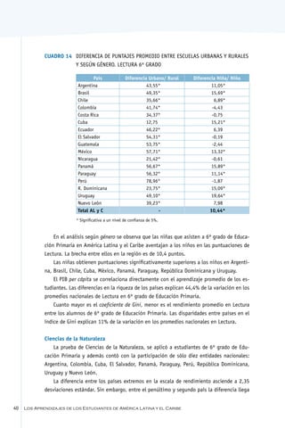 Cuadro 14	 Diferencia de puntajes promedio entre escuelas urbanas y rurales
                        y según género. Lectura 6º Grado

                                   País               Diferencia Urbano/ Rural   Diferencia Niña/ Niño
                           Argentina                            43,55*                   11,05*
                           Brasil                               49,35*                   15,69*
                           Chile                                35,66*                    6,89*
                           Colombia                             41,74*                   -4,43
                           Costa Rica                           34,37*                   -0,75
                           Cuba                                 12,75                    15,21*
                           Ecuador                              46,22*                    6,39
                           El Salvador                          54,31*                   -0,19
                           Guatemala                            53,75*                   -2,44
                           México                               57,71*                   13,32*
                           Nicaragua                            21,42*                   -0,61
                           Panamá                               56,67*                   15,89*
                           Paraguay                             56,32*                   11,14*
                           Perú                                 78,96*                   -1,87
                           R. Dominicana                        23,75*                   15,09*
                           Uruguay                              49,10*                   19,64*
                           Nuevo León                           39,23*                    7,98
                           Total AL y C                               -                 10,44*
                           * Significativa a un nivel de confianza de 5%.


                 En el análisis según género se observa que las niñas que asisten a 6º grado de Educa-
             ción Primaria en América Latina y el Caribe aventajan a los niños en las puntuaciones de
             Lectura. La brecha entre ellos en la región es de 10,4 puntos.
                 Las niñas obtienen puntuaciones significativamente superiores a los niños en Argenti-
             na, Brasil, Chile, Cuba, México, Panamá, Paraguay, República Dominicana y Uruguay.
                 El PIB per cápita se correlaciona directamente con el aprendizaje promedio de los es-
             tudiantes. Las diferencias en la riqueza de los países explican 44,4% de la variación en los
             promedios nacionales de Lectura en 6º grado de Educación Primaria.
                 Cuanto mayor es el coeficiente de Gini, menor es el rendimiento promedio en Lectura
             entre los alumnos de 6º grado de Educación Primaria. Las disparidades entre países en el
             índice de Gini explican 11% de la variación en los promedios nacionales en Lectura.


             Ciencias de la Naturaleza
                 La prueba de Ciencias de la Naturaleza, se aplicó a estudiantes de 6º grado de Edu-
             cación Primaria y además contó con la participación de sólo diez entidades nacionales:
             Argentina, Colombia, Cuba, El Salvador, Panamá, Paraguay, Perú, República Dominicana,
             Uruguay y Nuevo León.
                 La diferencia entre los países extremos en la escala de rendimiento asciende a 2,35
             desviaciones estándar. Sin embargo, entre el penúltimo y segundo país la diferencia llega


40   Los Aprendizajes de los Estudiantes de América Latina y el Caribe
 