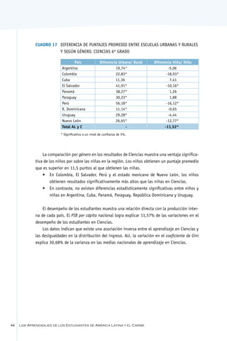 Cuadro 17	 Diferencia de puntajes promedio entre escuelas urbanas y rurales
                        y según género. Ciencias 6º Grado

                                    País              Diferencia Urbano/ Rural   Diferencia Niña/ Niño
                            Argentina                          19,74*                    -5,06
                            Colombia                           22,83*                   -18,93*
                            Cuba                               11,36                      7,41
                            El Salvador                        41,91*                   -10,16*
                            Panamá                             38,27*                     1,26
                            Paraguay                           30,23*                     1,88
                            Perú                               56,18*                   -16,12*
                            R. Dominicana                      11,14*                    -0,65
                            Uruguay                            29,28*                    -4,44
                            Nuevo León                         26,65*                   -12,77*
                            Total AL y C                             -                 -11,52*
                           * Significativa a un nivel de confianza de 5%.




                 La comparación por género en los resultados de Ciencias muestra una ventaja significa-
             tiva de los niños por sobre las niñas en la región. Los niños obtienen un puntaje promedio
             que es superior en 11,5 puntos al que obtienen las niñas.
                 •	 En Colombia, El Salvador, Perú y el estado mexicano de Nuevo León, los niños
                      obtienen resultados significativamente más altos que las niñas en Ciencias.
                 •	 En contraste, no existen diferencias estadísticamente significativas entre niños y
                      niñas en Argentina, Cuba, Panamá, Paraguay, República Dominicana y Uruguay.


                 El desempeño de los estudiantes muestra una relación directa con la producción inter-
             na de cada país. El PIB per cápita nacional logra explicar 11,57% de las variaciones en el
             desempeño de los estudiantes en Ciencias.
                 Los datos indican que existe una asociación inversa entre el aprendizaje en Ciencias y
             las desigualdades en la distribución del ingreso. Así, la variación en el coeficiente de Gini
             explica 30,68% de la varianza en las medias nacionales de aprendizaje en Ciencias.




44   Los Aprendizajes de los Estudiantes de América Latina y el Caribe
 