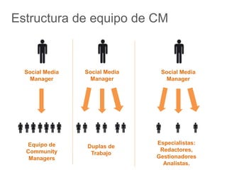 Estructura de equipo de CM 
Social Media 
Manager 
Equipo de 
Community 
Managers 
Social Media 
Manager 
Duplas de 
Trabajo 
Social Media 
Manager 
Especialistas: 
Redactores, 
Gestionadores 
Analistas. 
 