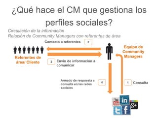¿Qué hace el CM que gestiona los 
Circulación de la información 
Relación de Community Managers con referentes de área 
Contacto a referentes 
Armado de respuesta a 
consulta en las redes 
sociales 
Consulta 
Envío de información a 
comunicar 
1 
2 
3 
4 
Referentes de 
área/ Cliente 
Equipo de 
Community 
Managers 
perfiles sociales? 
 