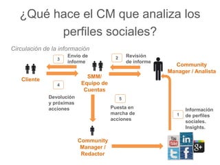 ¿Qué hace el CM que analiza los 
Circulación de la información 
Devolución 
y próximas 
acciones Información 
de perfiles 
sociales. 
Insights. 
Envío de 
informe 
1 
3 2 
4 
Cliente 
Community 
Manager / Analista 
perfiles sociales? 
SMM/ 
Equipo de 
Cuentas 
Revisión 
de informe 
Community 
Manager / 
Redactor 
5 
Puesta en 
marcha de 
acciones 
 