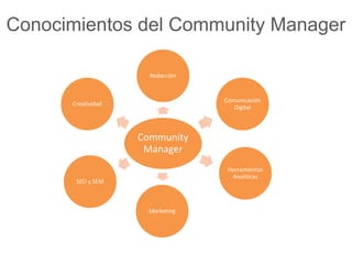 Conocimientos del Community Manager 
Redacción 
Community 
Manager 
Comunicación 
Digital 
Herramientas 
Analíticas 
Marketing 
Creatividad 
SEO y SEM 
 