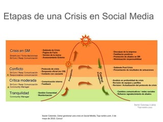 Etapas de una Crisis en Social Media 
Xavier Colomés. Cómo gestionar una crisis en Social Media, Top-rankin.com. 3 de 
mayo de 2010. Consul 
 