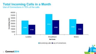 Total Incoming Calls in a Month
Use of Connections in 70% of the calls

28

 