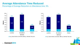 Average Attendance Time Reduced
Percentage of Average Reduction on Attendance time: 9%

7.5

7.0

6.4

5.9

2.55

30

2.05

 