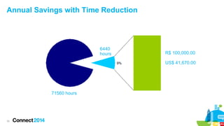 Annual Savings with Time Reduction

6440
hours

R$ 100,000.00
US$ 41,670.00

71560 hours

32

 