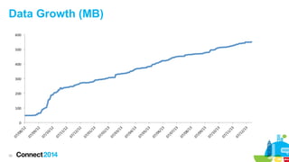 Data Growth (MB)

35

 