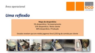 Área operacional
Uma reflexão
Mapa do desperdício:
5% desperdício / Armazenamento
15% desperdício / Resto cliente
80% desperdício / Produção
Estudos revelam que em média jogamos fora 0,335 kg de comida por cliente
 