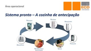 Área operacional
Sistema pronto – A cozinha de antecipação
 