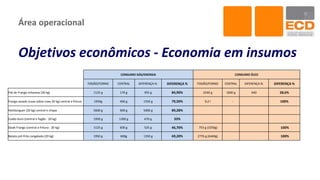 Área operacional
Objetivos econômicos - Economia em insumos
CONSUMO GÁS/ENERGIA CONSUMO ÓLEO
FOGÃO/FORNO CENTRAL DIFERENÇA N. DIFERENÇA % FOGÃO/FORNO CENTRAL DIFERENÇA N. DIFERENÇA %
Filé de Frango milanesa (20 kg) 1125 g 170 g 955 g 84,90% 2240 g 1600 g 640 28,6%
Frango assado (coxa sobre coxa 20 kg) central e fritura 1950g 400 g 1550 g 79,50% 9,2 l - 100%
Hambúrguer (20 kg) central e chapa 5600 g 600 g 5000 g 89,28%
Coxão duro (central e fogão - 20 kg) 1950 g 1300 g 670 g 33%
Steak Frango (central e fritura - 20 kg) 1125 g 600 g 525 g 46,70% 753 g (3250g) 100%
Batata pré-frita congelada (20 kg) 1950 g 600g 1350 g 69,20% 2776 g (6440g) 100%
 