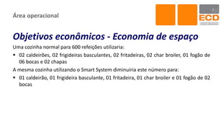 Área operacional
Objetivos econômicos - Economia de espaço
Uma cozinha normal para 600 refeições utilizaria:
 02 caldeirões, 02 frigideiras basculantes, 02 fritadeiras, 02 char broiler, 01 fogão de
06 bocas e 02 chapas
A mesma cozinha utilizando o Smart System diminuiria este número para:
 01 caldeirão, 01 frigideira basculante, 01 fritadeira, 01 char broiler e 01 fogão de 02
bocas
 