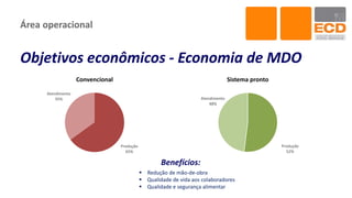 Área operacional
Objetivos econômicos - Economia de MDO
Produção
52%
Atendimento
48%
Sistema pronto
Produção
65%
Atendimento
35%
Convencional
Benefícios:
 Redução de mão-de-obra
 Qualidade de vida aos colaboradores
 Qualidade e segurança alimentar
 