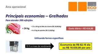 Área operacional
Principais economias – Grelhados
Para atender 200 refeições
Utilizando fornos específicos
= 15 a 18 kg de bifes de alcatra (R$ 18,00/kg)
= 6 a 9 kg de patinho (R$ 15,00/kg)
= 24 kg Gasto diário = R$ 414,00
15 % a mais de rendimento
Economia de R$ 62,10 dia
ou R$ 18.630,00 por ano
 