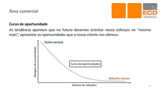 Área comercial
Curva de oportunidade
As tendência apontam que no futuro devemos orientar nosso esforços no “mesmo
mais”, aproveitar as oportunidades que o nosso cliente nos oferece.
36Volume de refeições
Margemdelucratividade
Curva de oportunidades
 