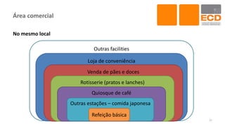 Outras facilities
Área comercial
No mesmo local
37
Loja de conveniência
Venda de pães e doces
Rotisserie (pratos e lanches)
Quiosque de café
Outras estações – comida japonesa
Refeição básica
 