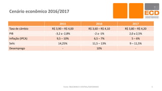Cenário econômico 2016/2017
2015 2016 2017
Taxa de câmbio R$ 3,90 – R$ 4,00 R$ 3,60 – R$ 4,10 R$ 3,80 – R$ 4,20
PIB -3,2 a -2,8% -2 a -1% 2,0 a 2,5%
Inflação (IPCA) 9,5 – 10% 6,5 – 7% 5 – 6%
Selic 14,25% 11,5 – 13% 9 – 11,5%
Desemprego - 10% -
Fonte: IBGE/BANCO CENTRAL/SANTANDER 5
 