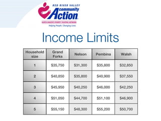 Income Limits
Household   Grand
                      Nelson    Pembina   Walsh
  size      Forks

    1       $35,750   $31,300   $35,800   $32,850


    2       $40,850   $35,800   $40,900   $37,550


    3       $45,950   $40,250   $46,000   $42,250


    4       $51,050   $44,700   $51,100   $46,900


    5       $55,150   $48,300   $55,200   $50,700
 