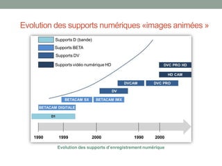 Evolution des supports numériques «images animées »
Evolution des supports d’enregistrement numérique
 
