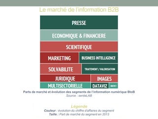 Le marché de l’information B2B 
Parts de marché et évolution des segments de l’information numérique BtoB 
Source : serdaLAB 
Légende 
Couleur : évolution du chiffre d’affaires du segment 
Taille : Part de marché du segment en 2013  